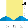 Tide chart for Montauk, Fort Pond Bay, Long Island Sound, New York on 2022/05/10
