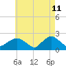 Tide chart for Montauk, Fort Pond Bay, Long Island Sound, New York on 2022/05/11