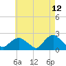 Tide chart for Montauk, Fort Pond Bay, Long Island Sound, New York on 2022/05/12