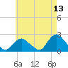 Tide chart for Montauk, Fort Pond Bay, Long Island Sound, New York on 2022/05/13