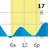 Tide chart for Montauk, Fort Pond Bay, Long Island Sound, New York on 2022/05/17