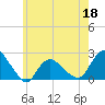 Tide chart for Montauk, Fort Pond Bay, Long Island Sound, New York on 2022/05/18