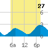 Tide chart for Montauk, Fort Pond Bay, Long Island Sound, New York on 2022/05/27