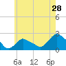 Tide chart for Montauk, Fort Pond Bay, Long Island Sound, New York on 2022/05/28
