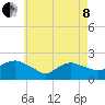 Tide chart for Montauk, Fort Pond Bay, Long Island Sound, New York on 2022/05/8