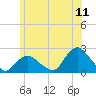 Tide chart for Montauk, Fort Pond Bay, Long Island Sound, New York on 2022/06/11