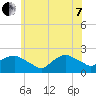 Tide chart for Montauk, Fort Pond Bay, Long Island Sound, New York on 2022/06/7