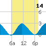 Tide chart for Montauk, Fort Pond Bay, New York on 2022/08/14