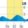 Tide chart for Montauk, Fort Pond Bay, New York on 2022/08/18
