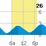Tide chart for Montauk, Fort Pond Bay, New York on 2022/08/26