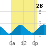 Tide chart for Montauk, Fort Pond Bay, New York on 2022/08/28