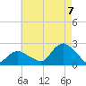Tide chart for Montauk, Fort Pond Bay, New York on 2022/08/7