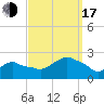 Tide chart for Montauk, Fort Pond Bay, Long Island Sound, New York on 2022/09/17
