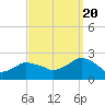 Tide chart for Montauk, Fort Pond Bay, Long Island Sound, New York on 2022/09/20