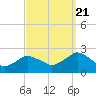 Tide chart for Montauk, Fort Pond Bay, Long Island Sound, New York on 2022/09/21