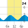 Tide chart for Montauk, Fort Pond Bay, Long Island Sound, New York on 2022/09/24