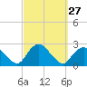 Tide chart for Montauk, Fort Pond Bay, Long Island Sound, New York on 2022/09/27