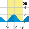 Tide chart for Montauk, Fort Pond Bay, Long Island Sound, New York on 2022/09/28