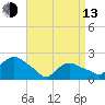 Tide chart for Montauk, Fort Pond Bay, Long Island Sound, New York on 2023/04/13