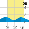 Tide chart for Montauk, Fort Pond Bay, Long Island Sound, New York on 2023/04/28