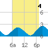 Tide chart for Montauk, Fort Pond Bay, Long Island Sound, New York on 2023/04/4