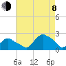Tide chart for Montauk, Fort Pond Bay, Long Island Sound, New York on 2023/08/8