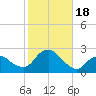 Tide chart for Montauk, Fort Pond Bay, Long Island Sound, New York on 2023/10/18