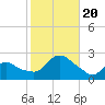 Tide chart for Montauk, Fort Pond Bay, Long Island Sound, New York on 2023/10/20