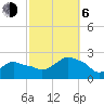 Tide chart for Montauk, Fort Pond Bay, Long Island Sound, New York on 2023/10/6