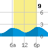 Tide chart for Montauk, Fort Pond Bay, Long Island Sound, New York on 2023/10/9