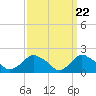 Tide chart for Montauk, Fort Pond Bay, Long Island Sound, New York on 2024/03/22