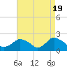 Tide chart for Montauk, Fort Pond Bay, Long Island Sound, New York on 2024/04/19