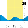 Tide chart for Montauk, Fort Pond Bay, Long Island Sound, New York on 2024/04/28