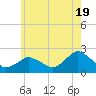 Tide chart for Montauk, Fort Pond Bay, Long Island Sound, New York on 2024/05/19