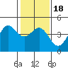 Tide chart for Monterey, Monterey Bay, California on 2021/01/18