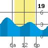 Tide chart for Monterey, Monterey Bay, California on 2021/01/19