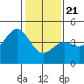 Tide chart for Monterey, Monterey Bay, California on 2021/01/21