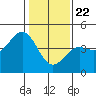 Tide chart for Monterey, Monterey Bay, California on 2021/01/22