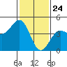 Tide chart for Monterey, Monterey Bay, California on 2021/01/24