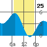 Tide chart for Monterey, Monterey Bay, California on 2021/01/25