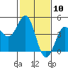 Tide chart for Monterey, Monterey Bay, California on 2021/02/10