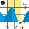 Tide chart for Monterey, Monterey Bay, California on 2021/02/11
