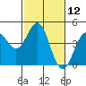 Tide chart for Monterey, Monterey Bay, California on 2021/02/12