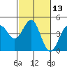 Tide chart for Monterey, Monterey Bay, California on 2021/02/13
