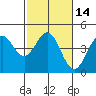 Tide chart for Monterey, Monterey Bay, California on 2021/02/14