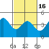 Tide chart for Monterey, Monterey Bay, California on 2021/02/16
