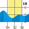 Tide chart for Monterey, Monterey Bay, California on 2021/02/18