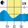 Tide chart for Monterey, Monterey Bay, California on 2021/02/19