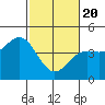 Tide chart for Monterey, Monterey Bay, California on 2021/02/20