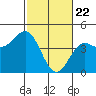 Tide chart for Monterey, Monterey Bay, California on 2021/02/22